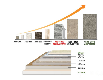 「创新之作」蒙娜丽莎3.6米超大岩板引领中国建陶装备升级